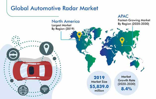 Automotive Radar Market Size | Industry Forecast to 2030