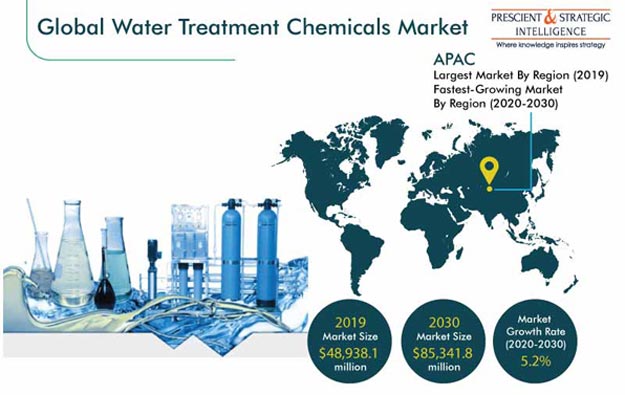 Water Treatment Chemicals Market Outlook, 2030