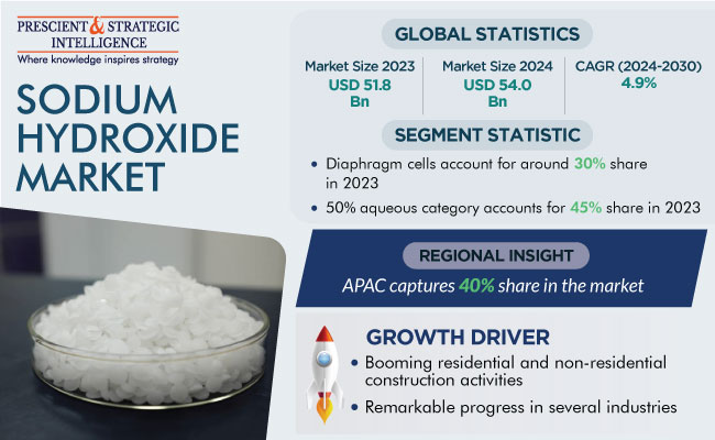 Sodium Hydroxide Market Size - Share & Forecast Report 2030