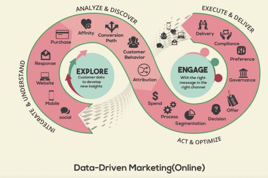 How to Build a Data-Driven Marketing Strategy for the Future – A Smart Approach for the NZ Market