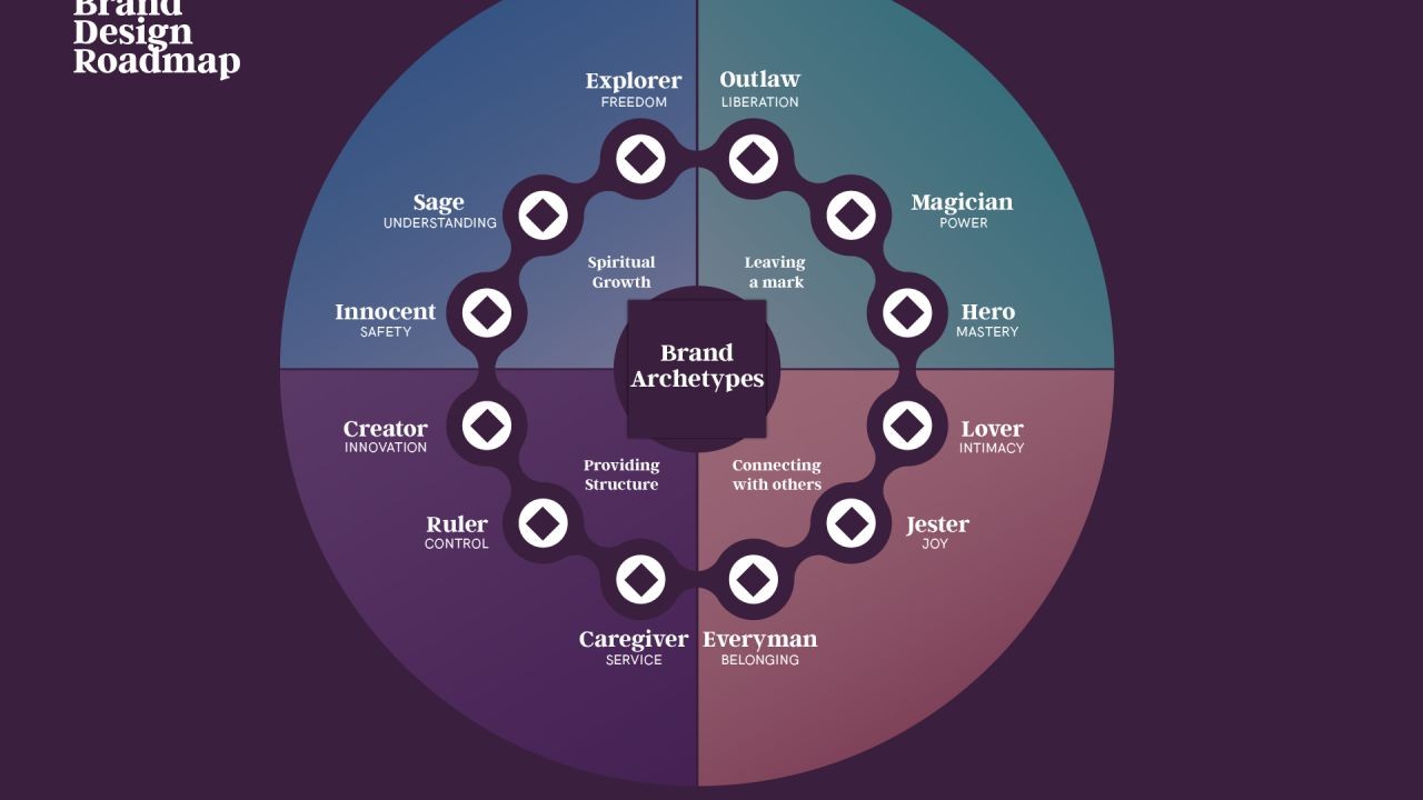 How to Use Brand Archetypes to Define Your Business – Everything You Should Know Before Trying in NZ