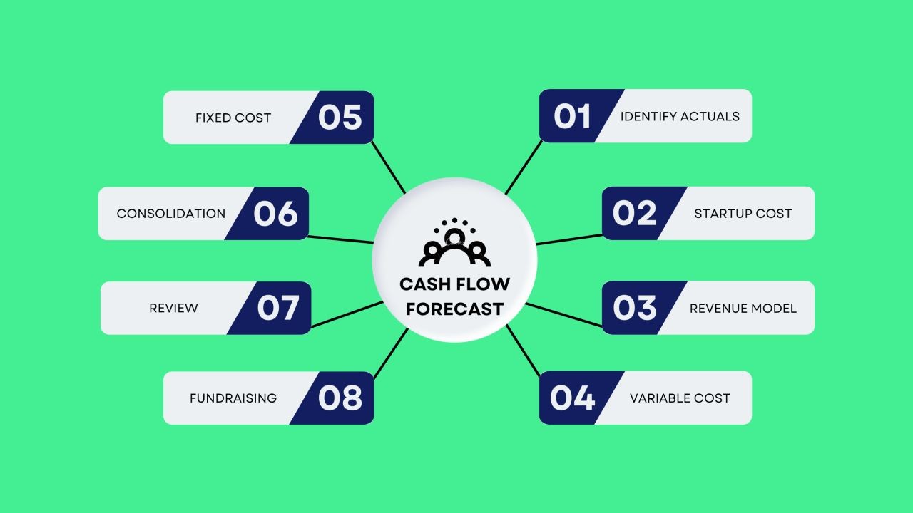 How to Manage a New Zealand Startup’s Cash Flow Effectively – A Bulletproof Strategy for NZ
